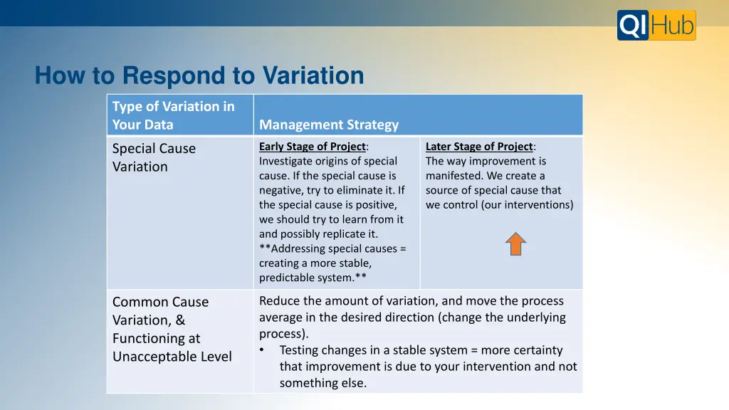 how to respond to variation