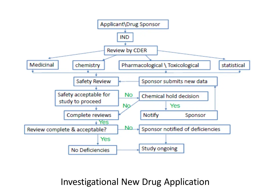 investigational new drug application