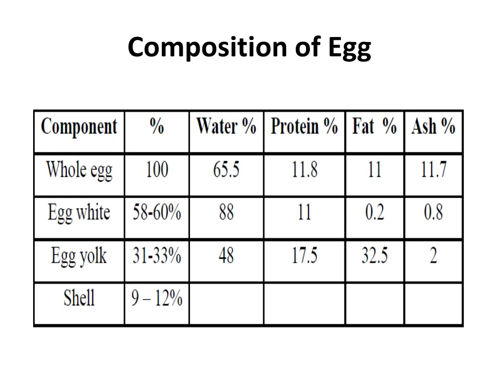 composition of egg