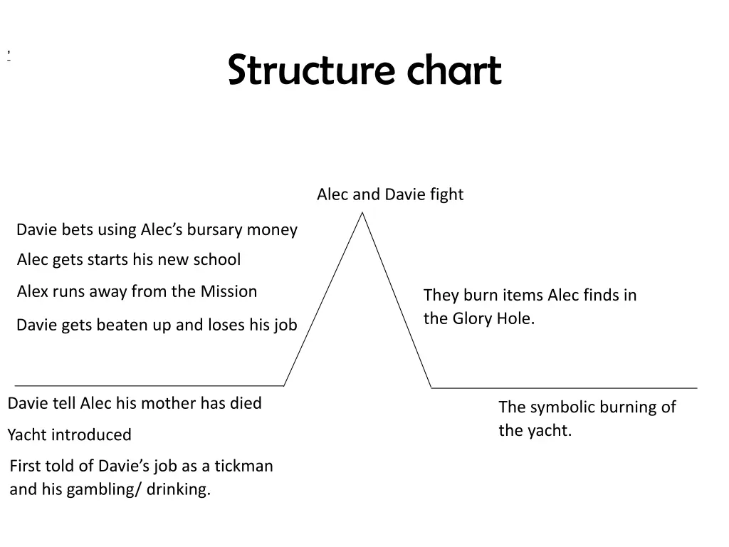 structure chart