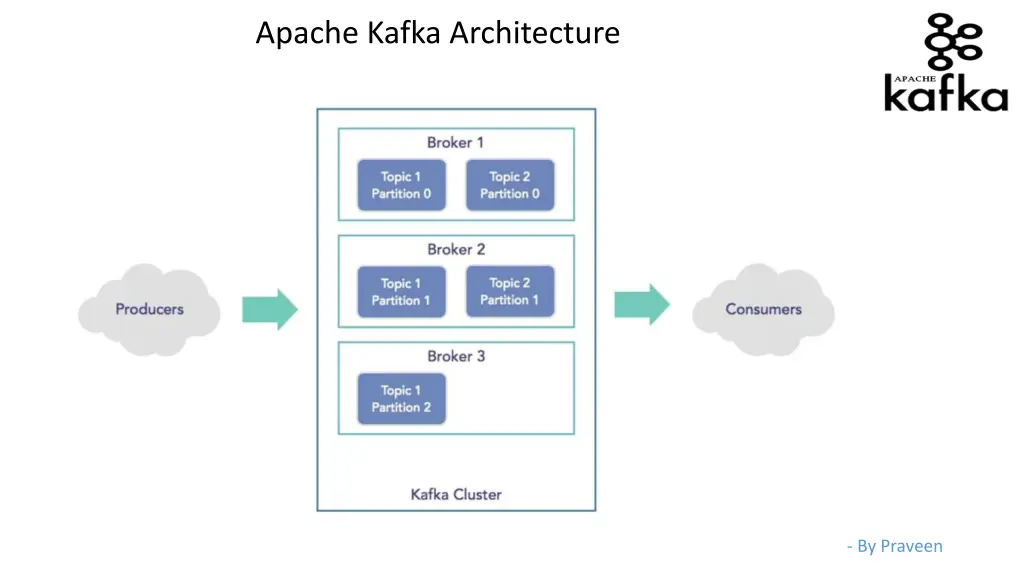 apache kafka architecture