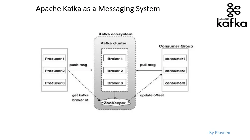 apache kafka as a messaging system