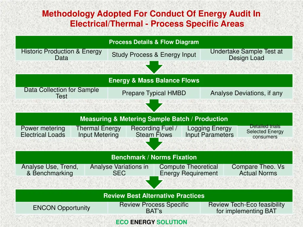 methodology adopted for conduct of energy audit