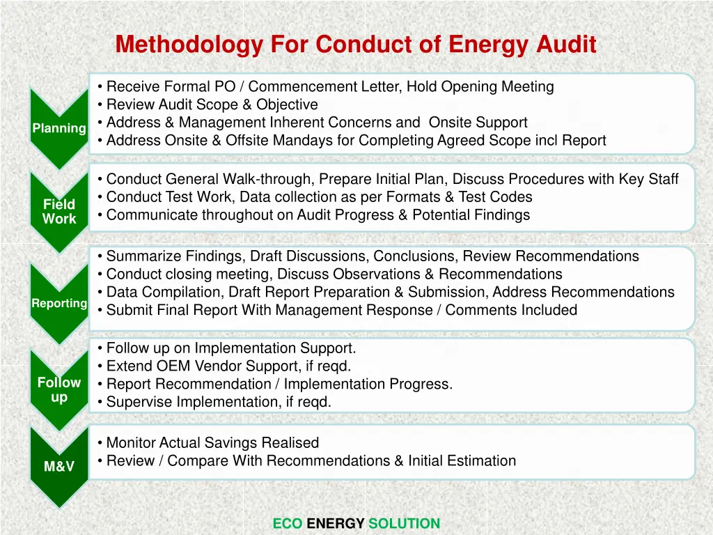 methodology for conduct of energy audit