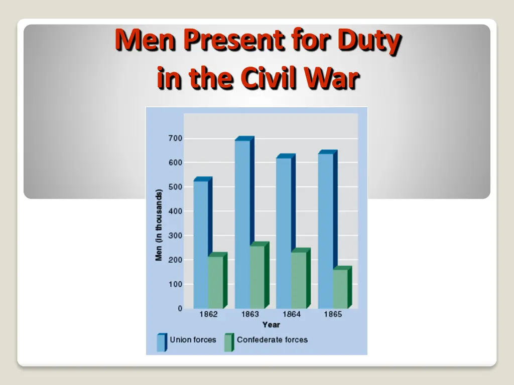 men present for duty in the civil war