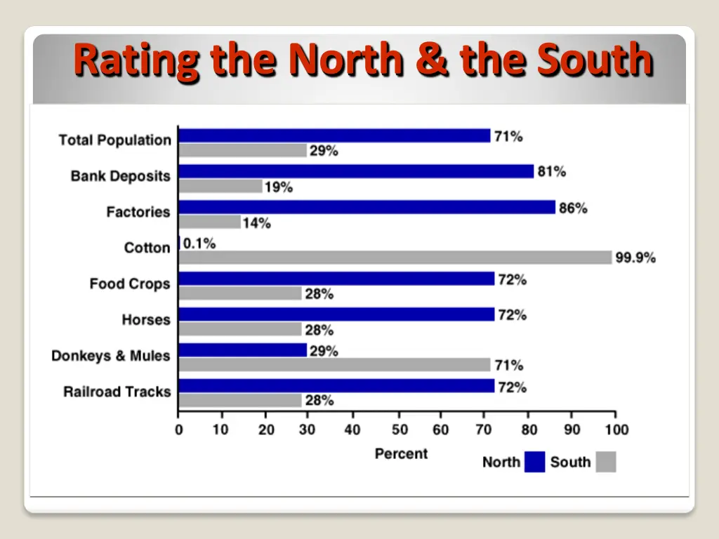 rating the north the south