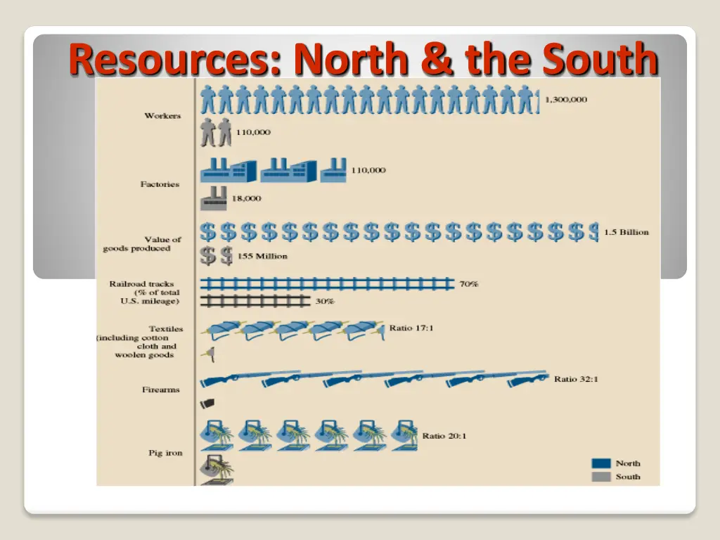 resources north the south