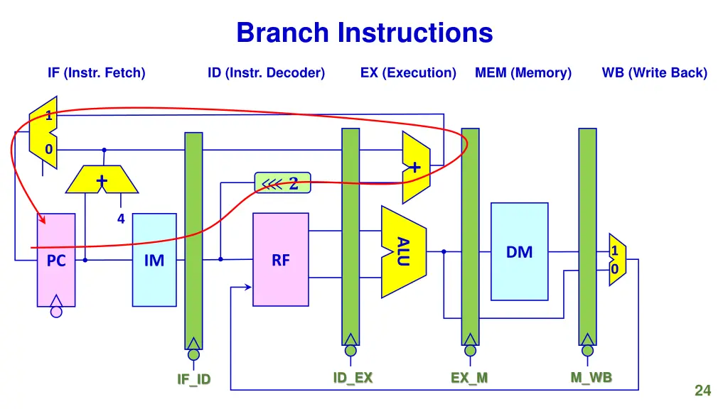 branch instructions