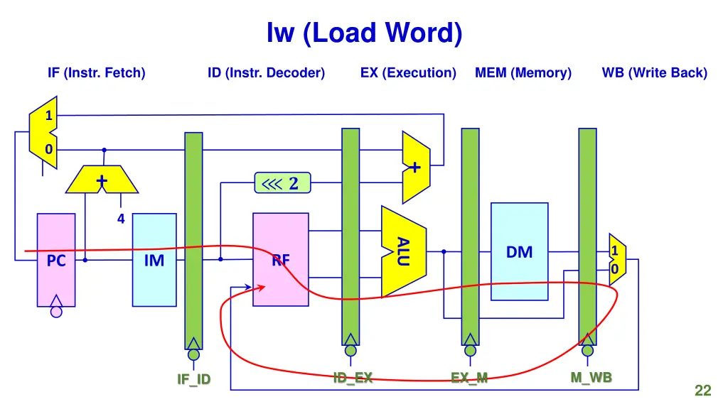 lw load word