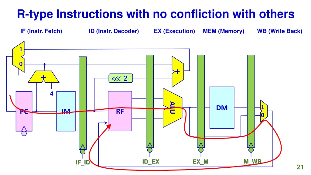 r type instructions with no confliction with