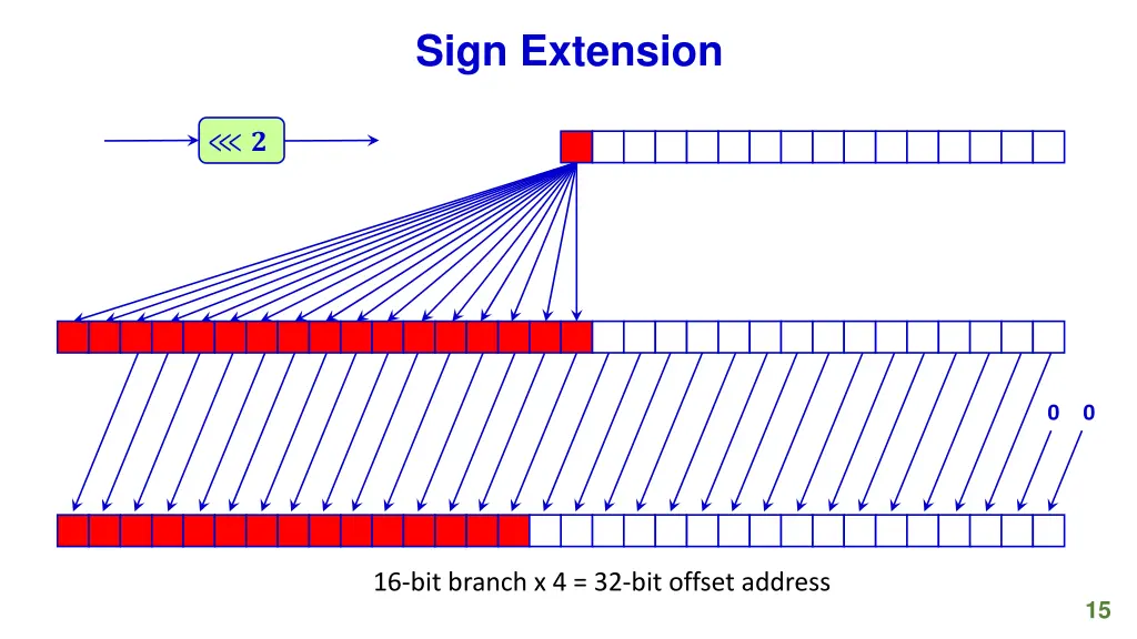 sign extension