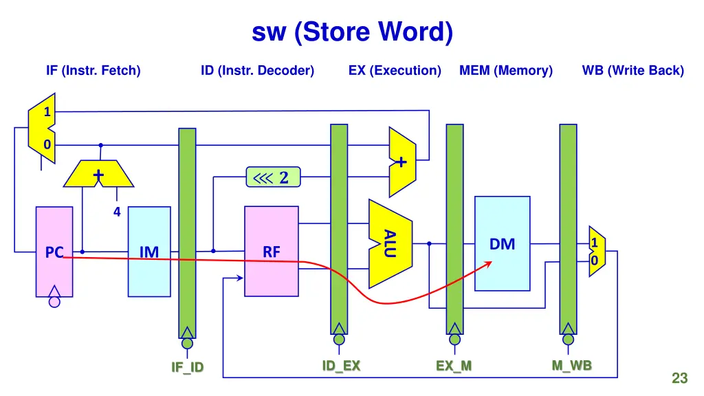 sw store word