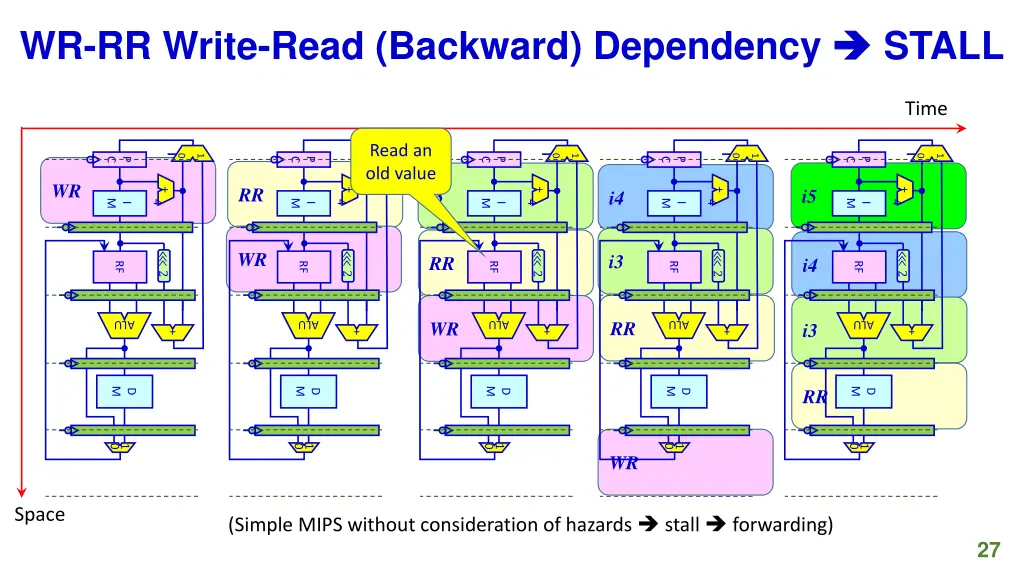 wr rr write read backward dependency