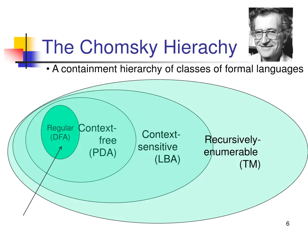 the chomsky hierachy a containment hierarchy