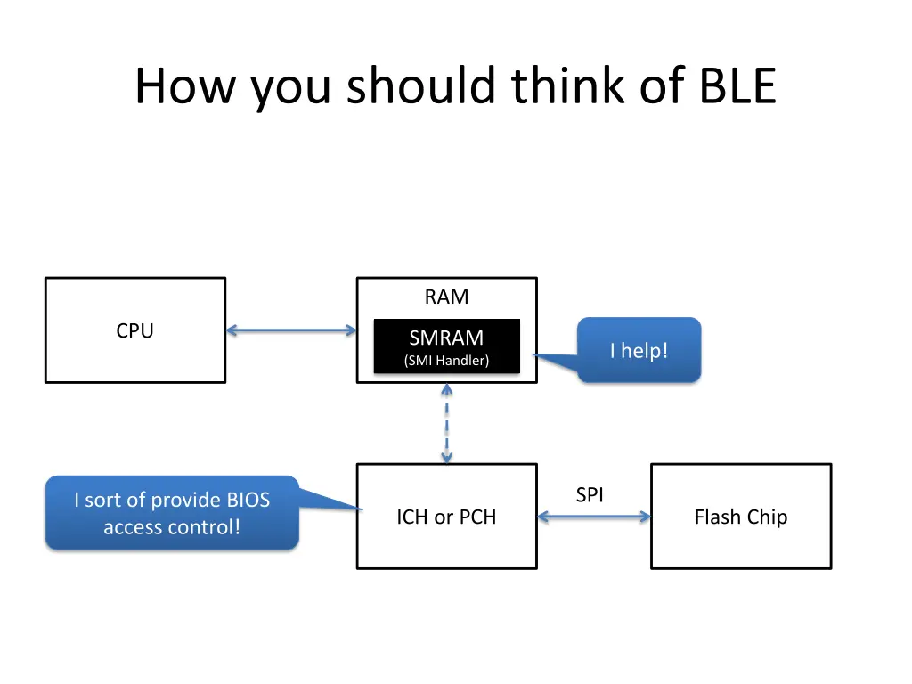 how you should think of ble