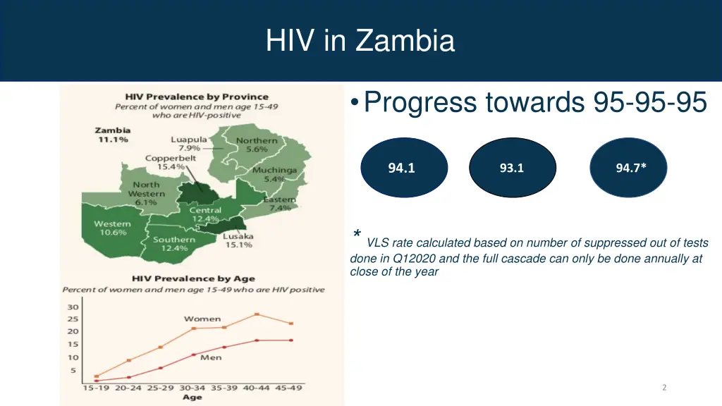 hiv in zambia