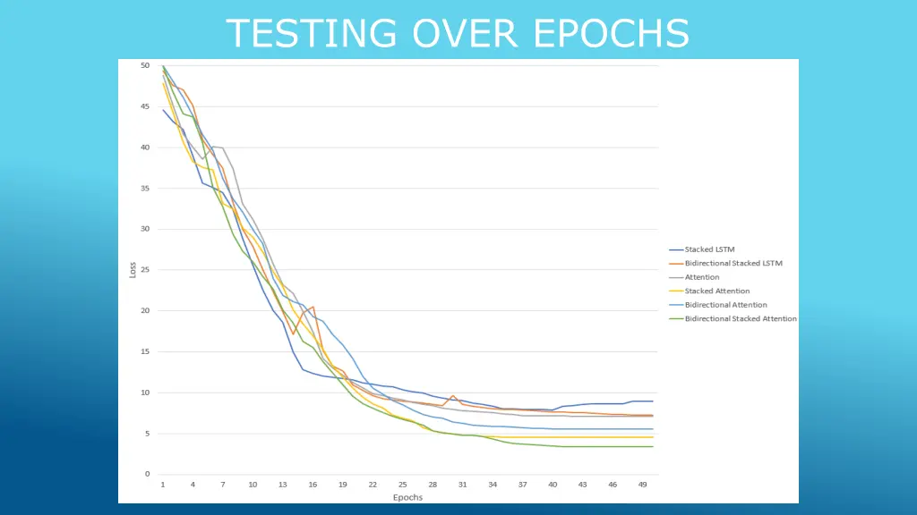 testing over epochs