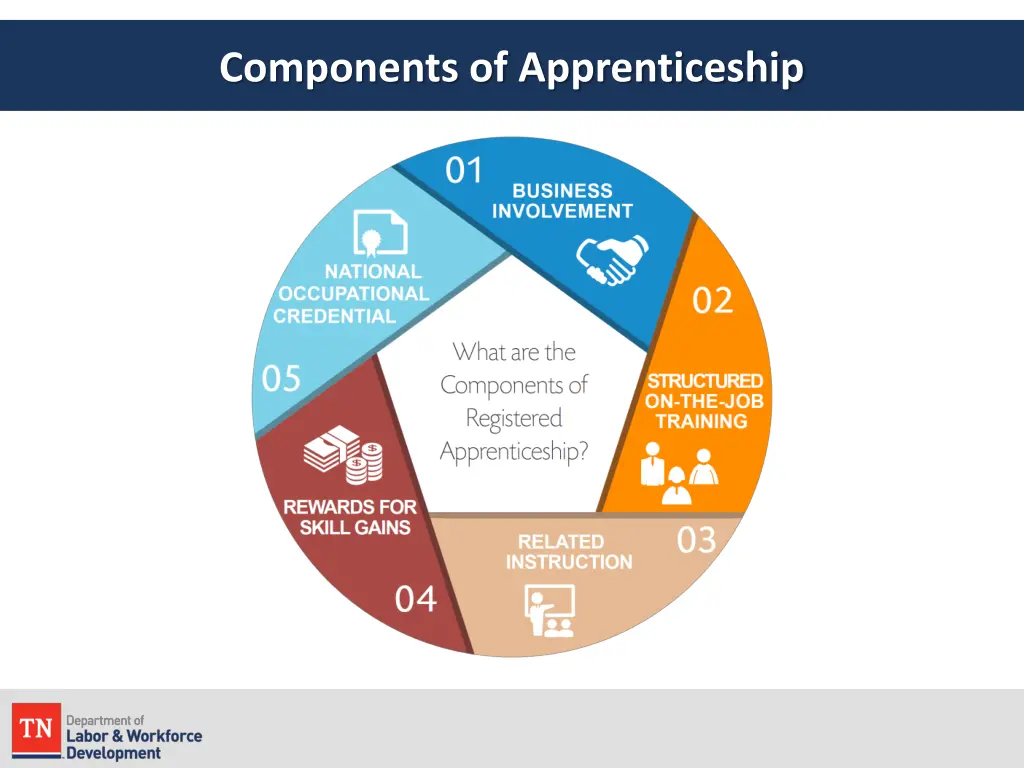 components of apprenticeship