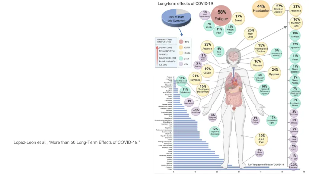 lopez leon et al more than 50 long term effects