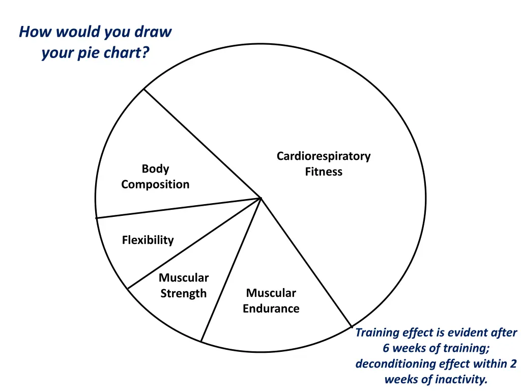 how would you draw your pie chart