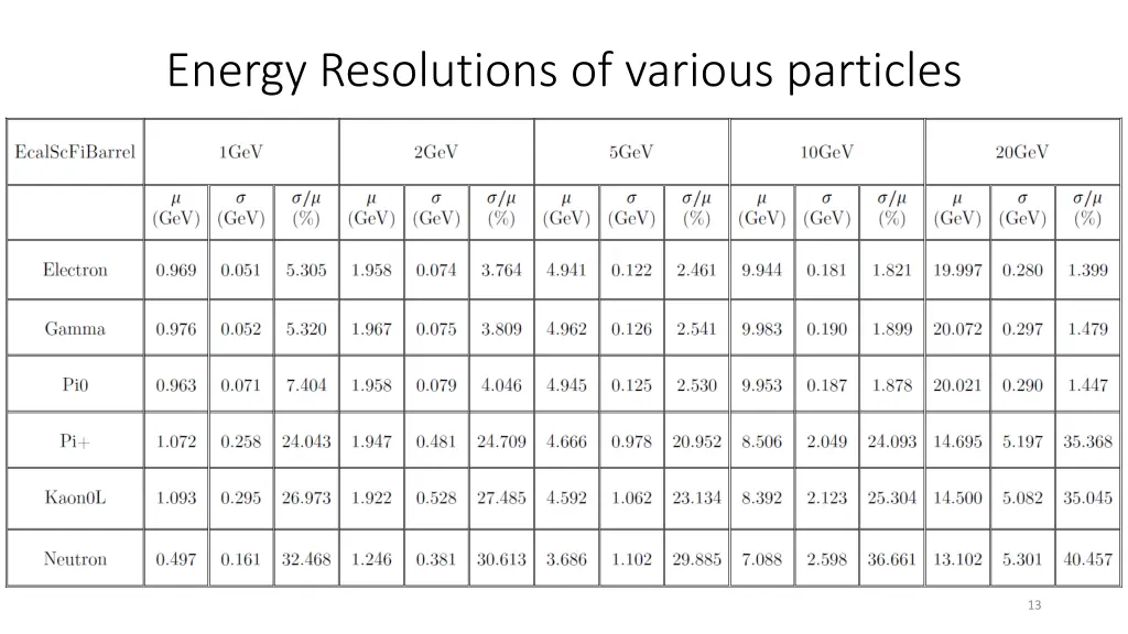 energy resolutions of various particles