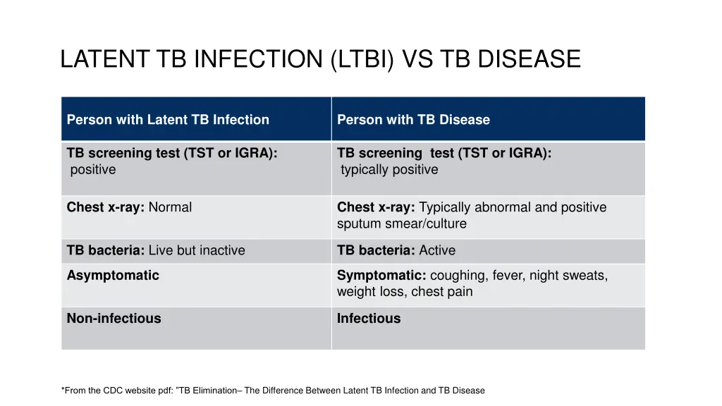 latent tb infection ltbi vs tb disease