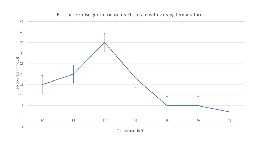 russian tortoise gertimtonase reaction rate with