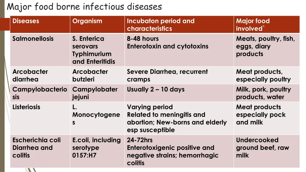 major food borne infectious diseases