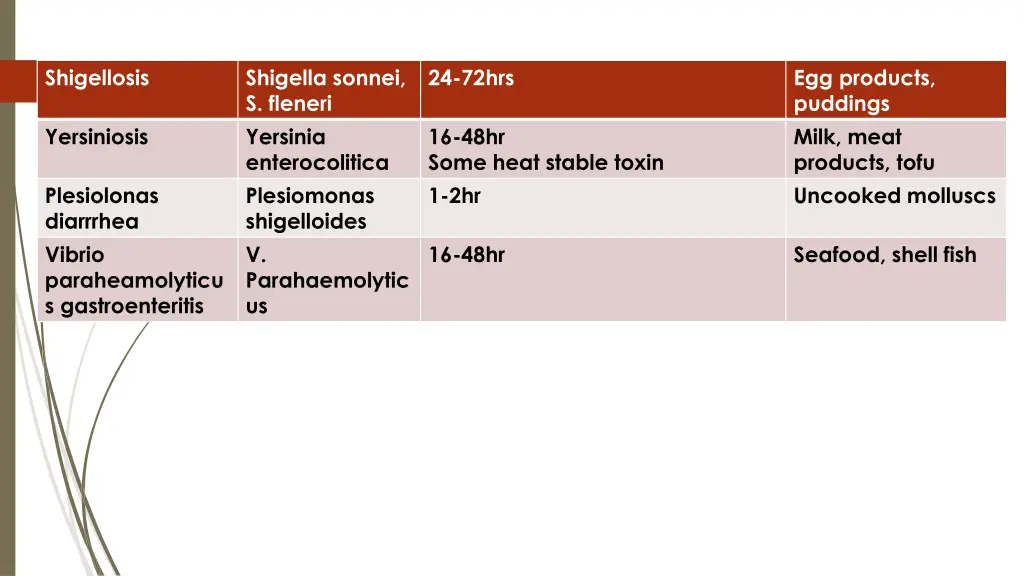 shigellosis