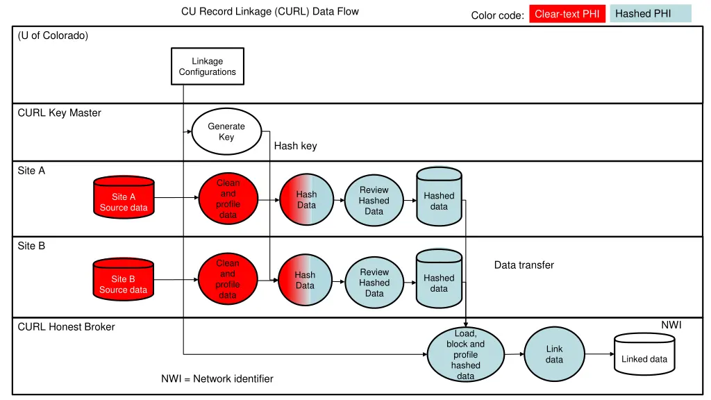 cu record linkage curl data flow