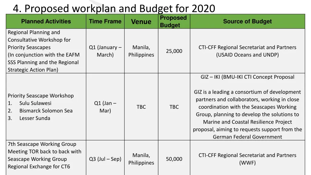 4 proposed workplan and budget for 2020 planned