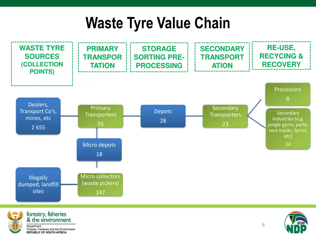 waste tyre value chain