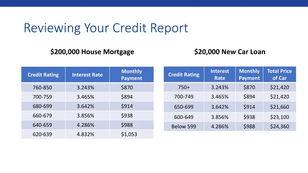 reviewing your credit report 1