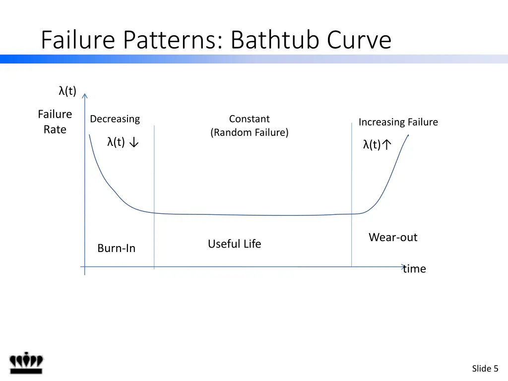 failure patterns bathtub curve