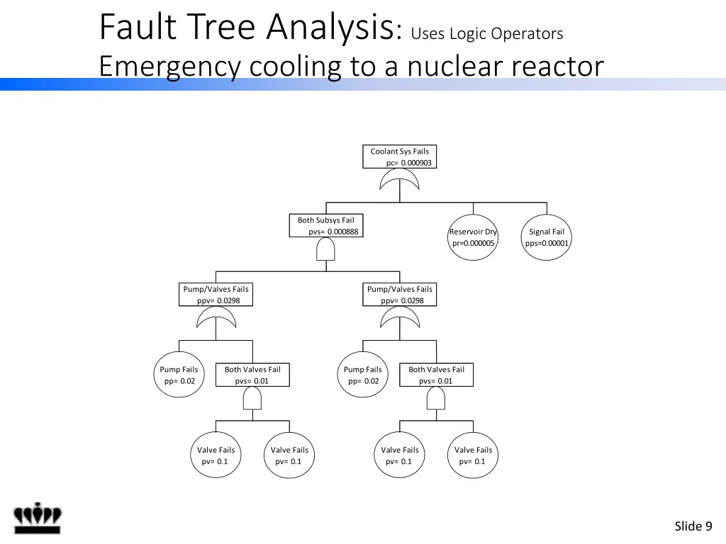 fault tree analysis uses logic operators