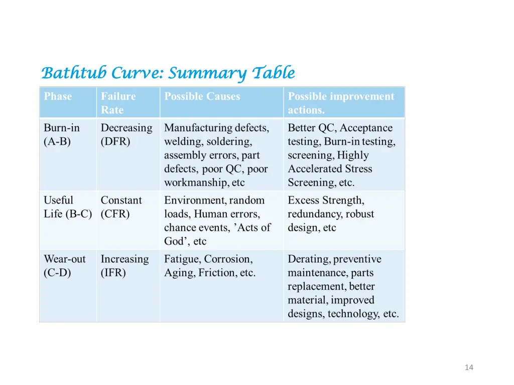 bathtub curve summary table bathtub curve summary