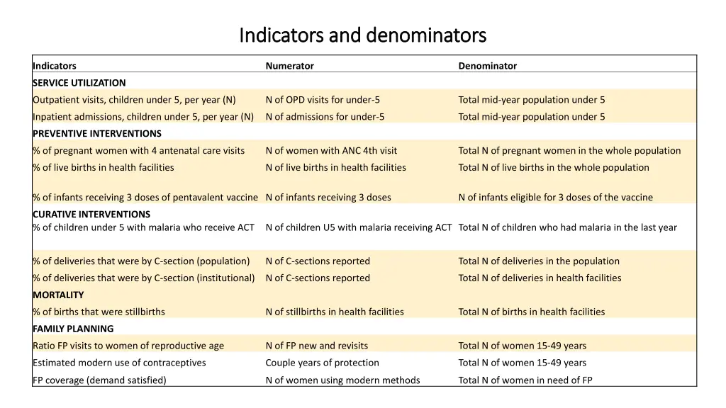 indicators and denominators indicators