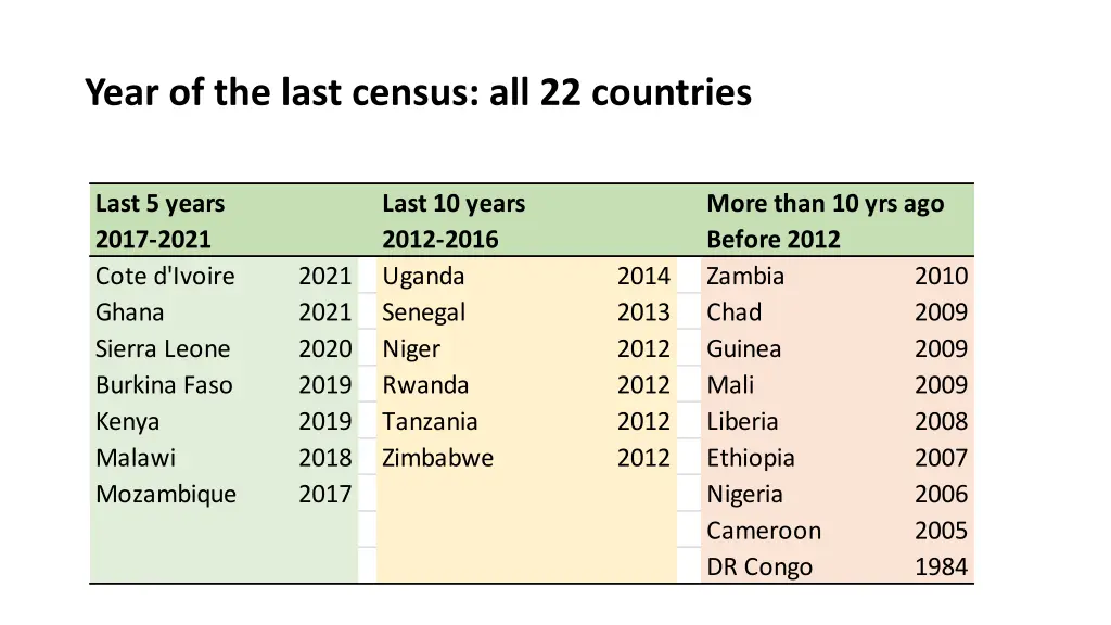 year of the last census all 22 countries