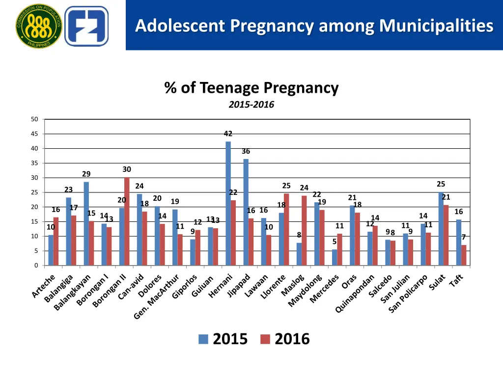 adolescent pregnancy among municipalities