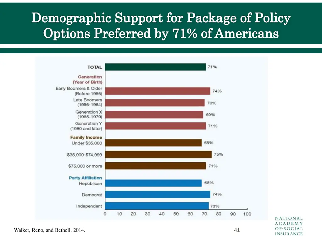 demographic support for package of policy options