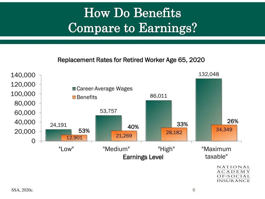 how do benefits compare to earnings