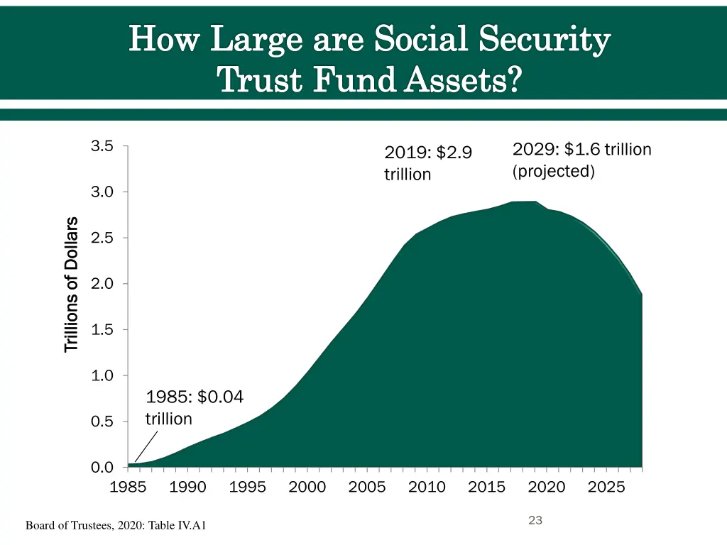 how large are social security trust fund assets