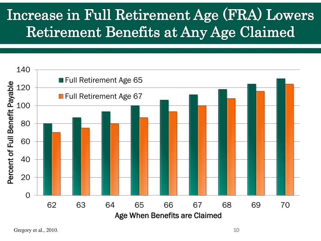 increase in full retirement age fra lowers