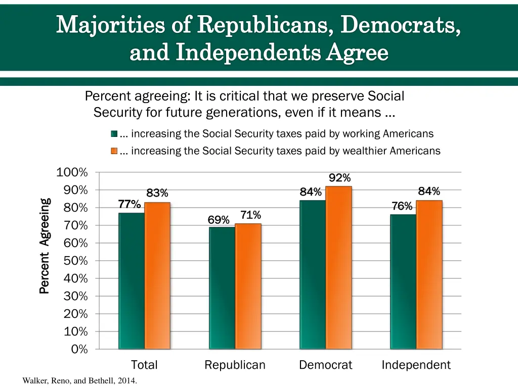 majorities of republicans democrats