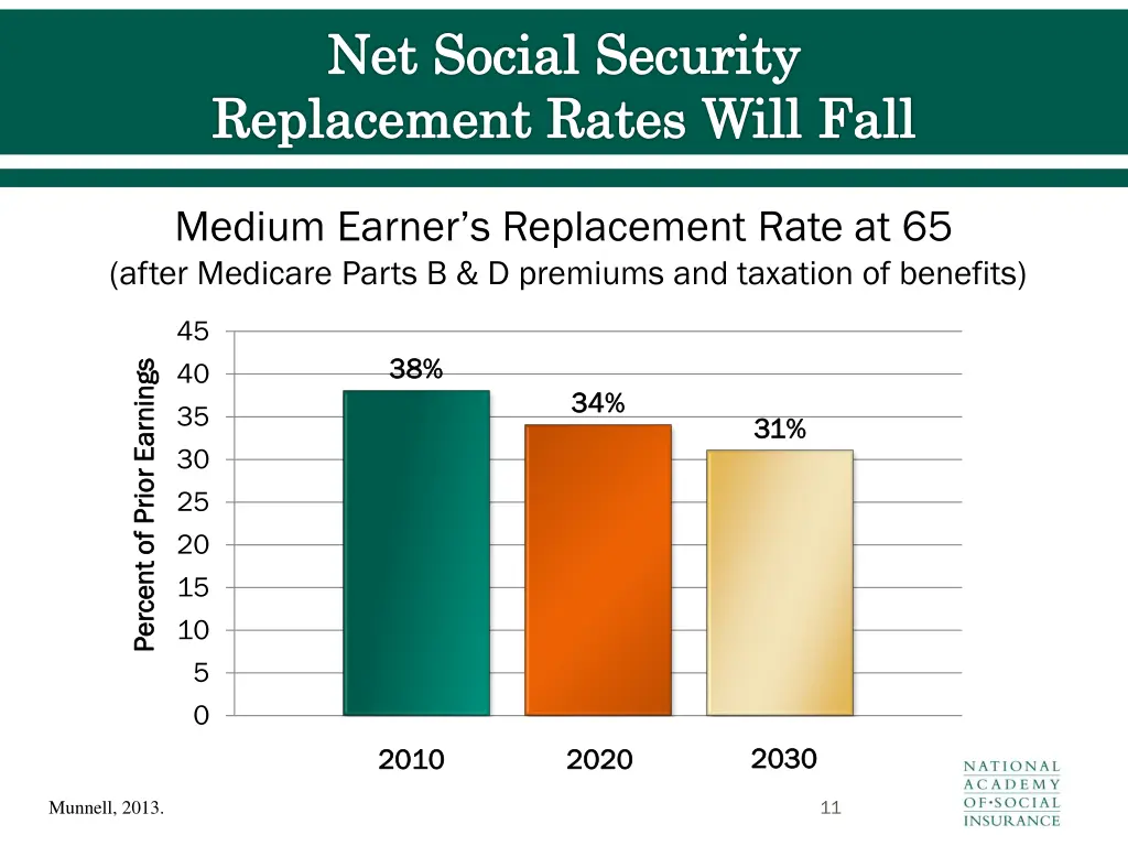 net social security replacement rates will fall