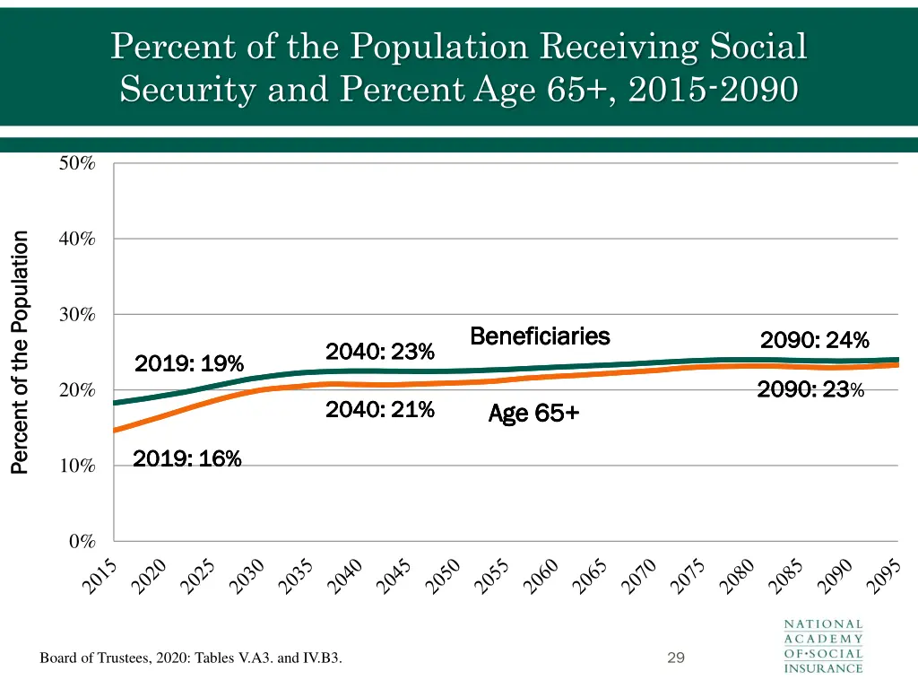 percent of the population receiving social