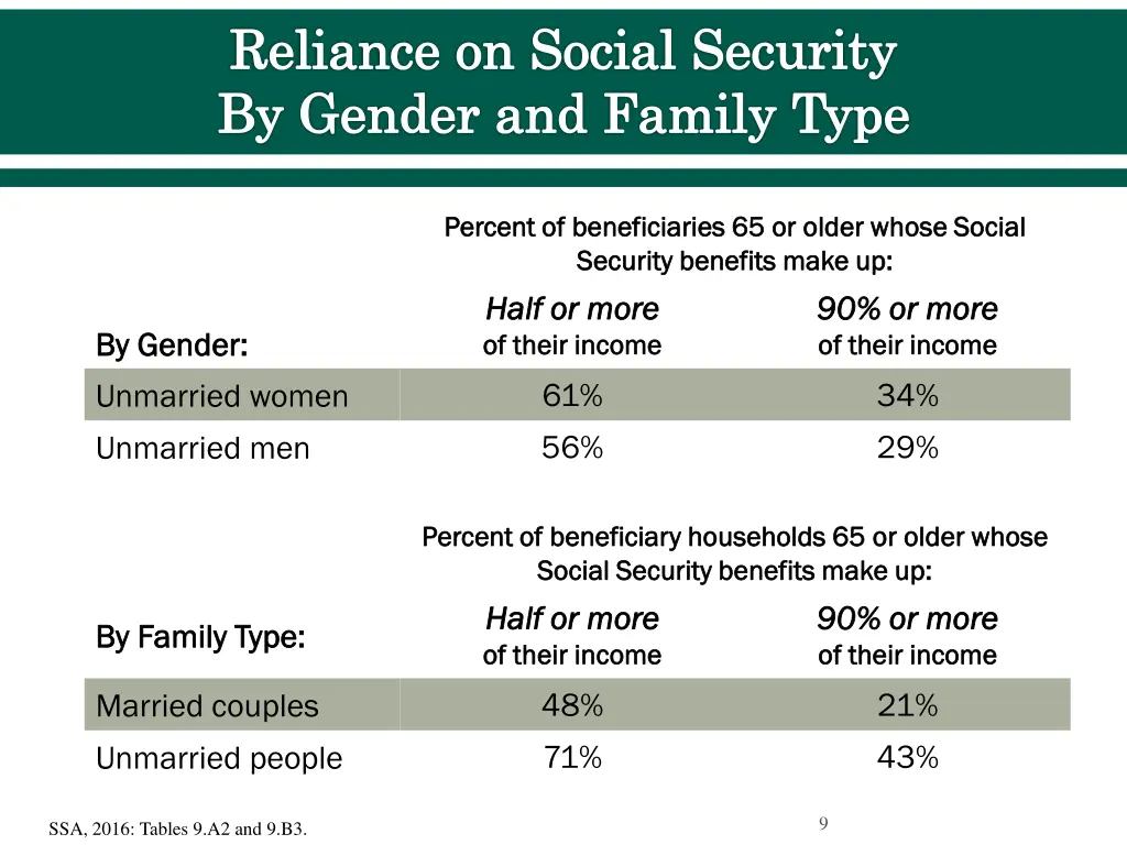 reliance on social security by gender and family