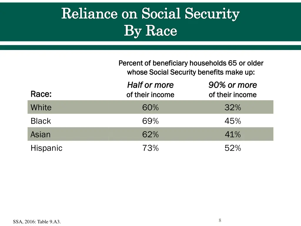 reliance on social security by race