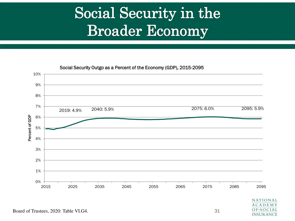 social security in the broader economy