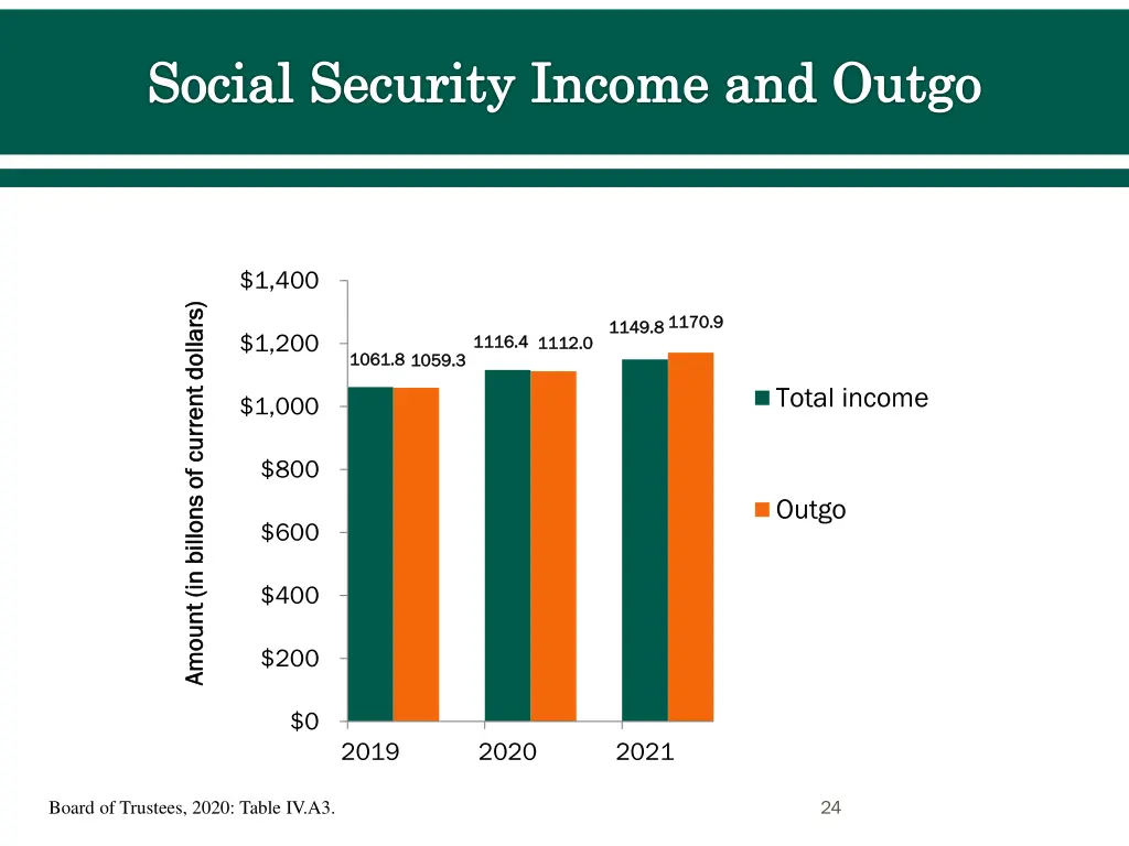 social security income and outgo